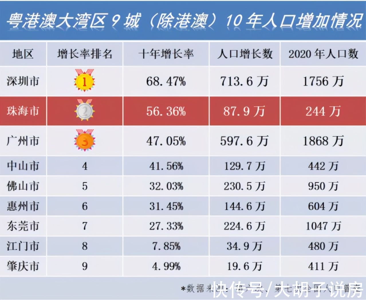 科创|大批城市被调控，但珠海的上车机会却来了