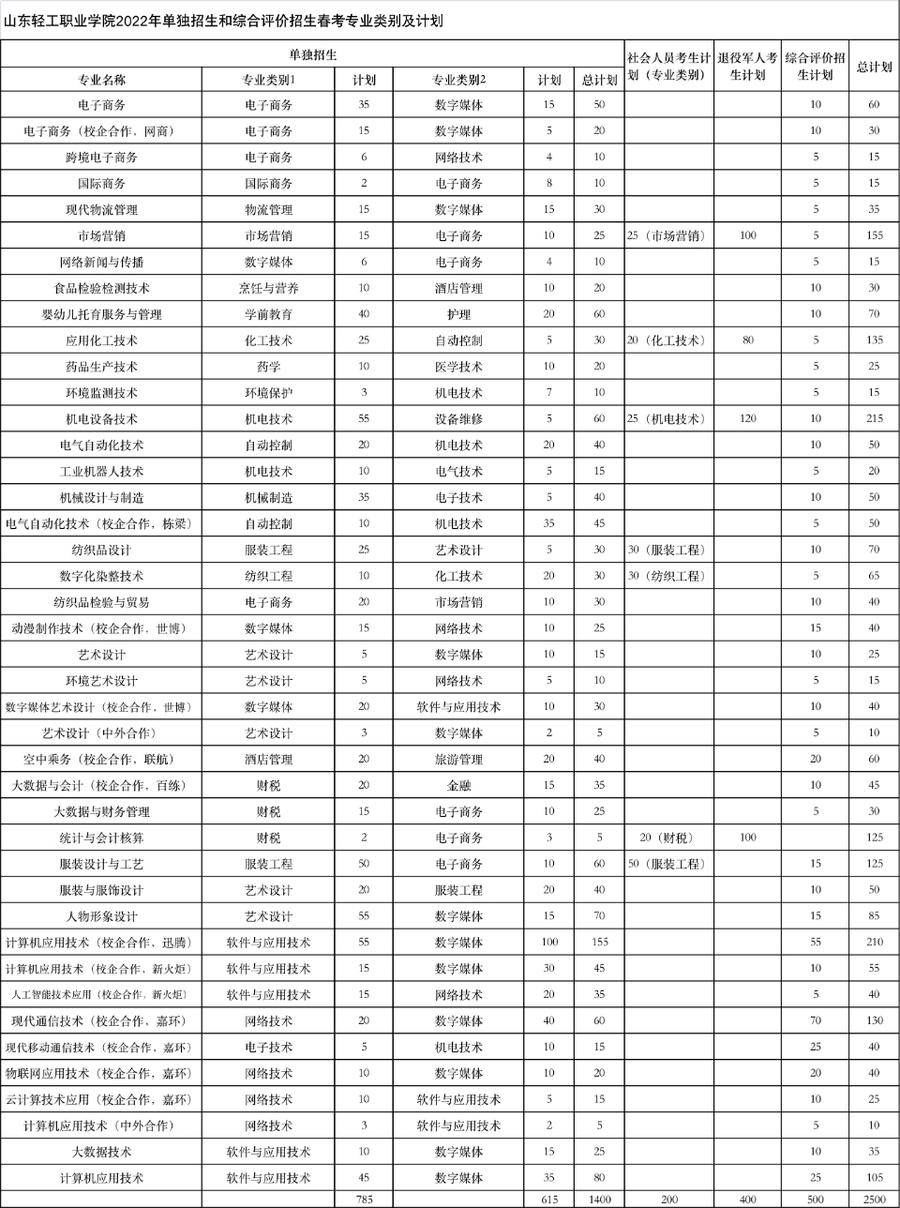 山东省教育厅|速看！山东轻工职业学院2022年单招和综招计划数共2500人