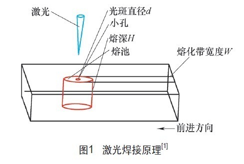 方向|激光焊接技术能否改变未来焊接的方向？