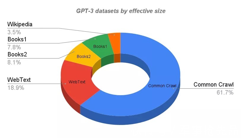 gpt-4|GPT-4参数将达10兆！此表格预测全新语言模型参数将是GPT-3的57倍