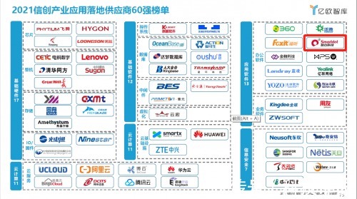 O慧点科技作为头部OA厂商领跑信创市场，再次入选信创60强