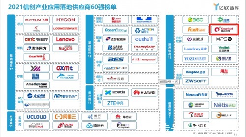 O慧点科技作为头部OA厂商领跑信创市场,再次入选信创60强
