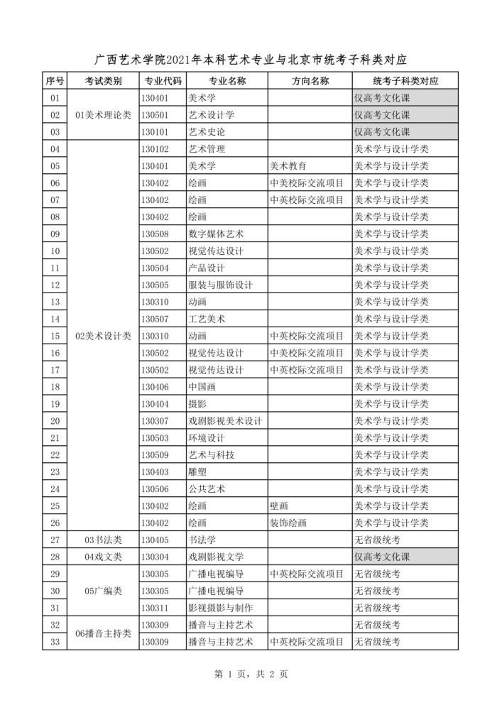 2021年本科艺术类招生专业与各省统考类别对应通知