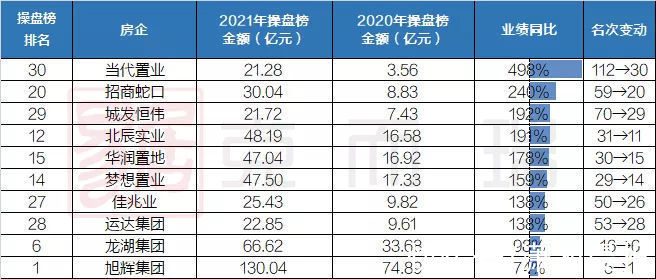 保利|2021长沙房企销售榜公布，旭辉、保利、中海名列前茅