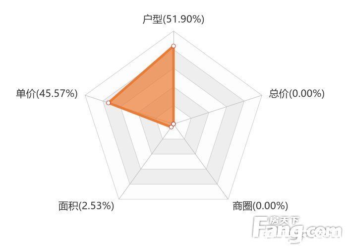 用户|12月汕头新房用户关注度大数据报告