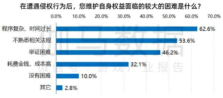 改善|游戏消费者权益保障调查报告:投诉减少环境改善 “未成年人游戏时间限制”成用户最关注点