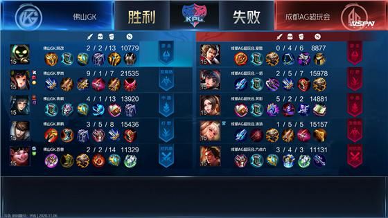 打了一波一|KPL：战队主题周状态拉满 佛山GK3:1击败成都AG超玩会