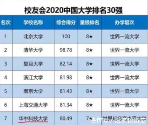 中国大学|校友会2020“中国大学排名”发布，北清复第一二三，山大上升明显