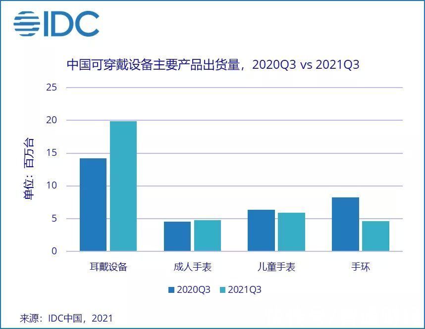 idc|IDC：三季度中国可穿戴设备市场出货量同比增长5.0%至3528万台，低价腕戴领域存在诸多机会