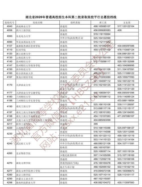 2020湖北二本各院校录取投档线汇总！2021高考志愿填报参考