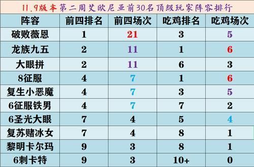 大眼|云顶之弈：周报73期排行榜出炉，三强争霸 破败薇恩成吃分首选