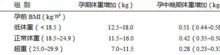孕妈|孕期体重增长多少比较合适?三张表格让孕妈们心中有数