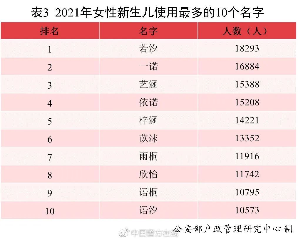 若汐|2.3万男孩叫“沐宸”，1.8万女孩叫“若汐”…2021年全国姓名报告出炉