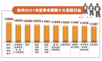 行业|今夏杭州白领平均月薪10499元 去房地产/建筑行业应聘的人最多
