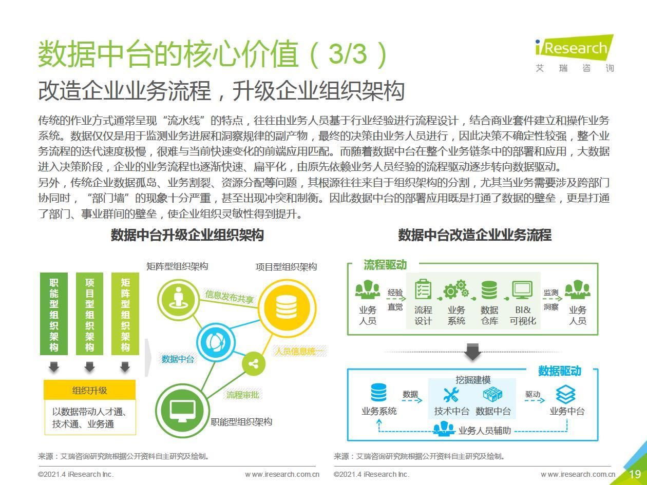 中台|2021年中国数据中台行业白皮书