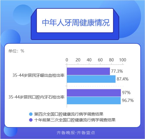 别小看牙疼，六成儿童和八成中年人有龋齿|数说壹点| 口腔