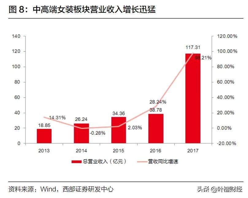 女装 女性强势崛起 手握10万亿消费力量 一个不容忽视的市场