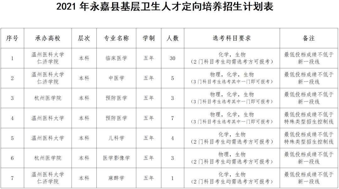 人才|事业编！最高补助4.6万！永嘉招定向培养基层卫生人才53名