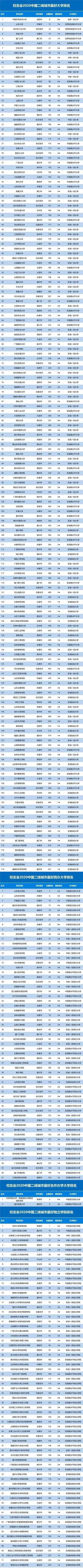 大学排名|2020中国一二三四五各线城市最好大学排名发布高考生必看