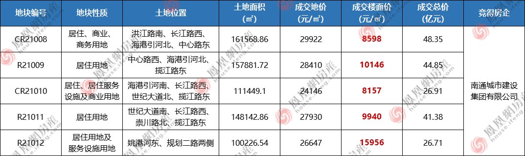 南通|商业地标、国贸中心、星级酒店……刚刚，南通21万方商业地块成功落锤！
