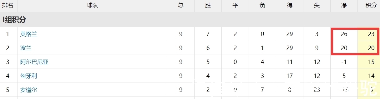 附加赛|4-1!世界第23绝望,落后3分+少6个净胜球,莱万遭打击:踢附加赛