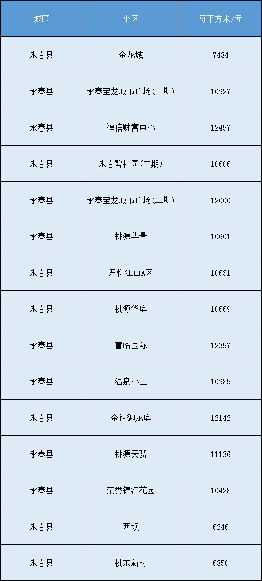 房价|最新！泉州各区县8月份房价表来了……