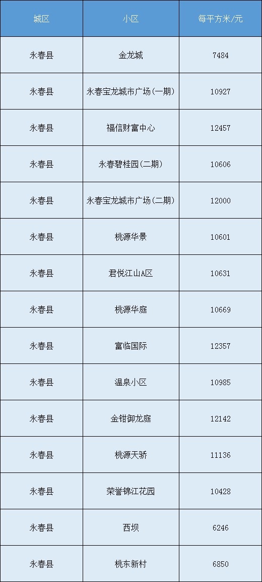 房价|最新!泉州各区县8月份房价表来了……