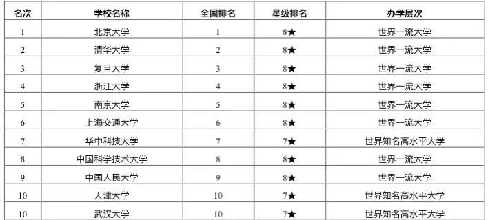 2020年副部级大学排名：31所高校上榜，考上就是赚到！