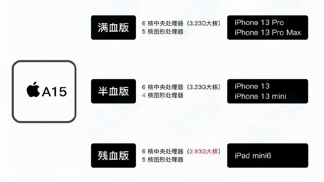 iPhone 14“疯狂挤牙膏”？网友：说到底是因为苹果没真正的对手了