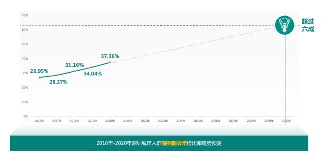 健康报告|2021深圳城市人群健康报告发布！高居榜首的癌居然是…