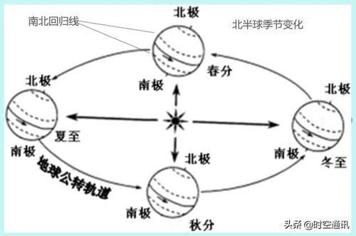 如果地球和太阳距离缩短1000公里，地球会发生什么变化？人类会灭亡吗？