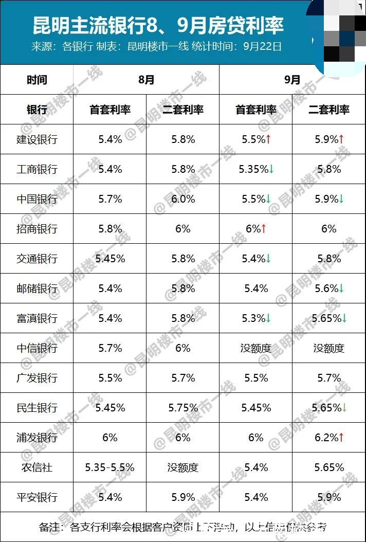 均价|14115元/㎡！昆明房价涨了！