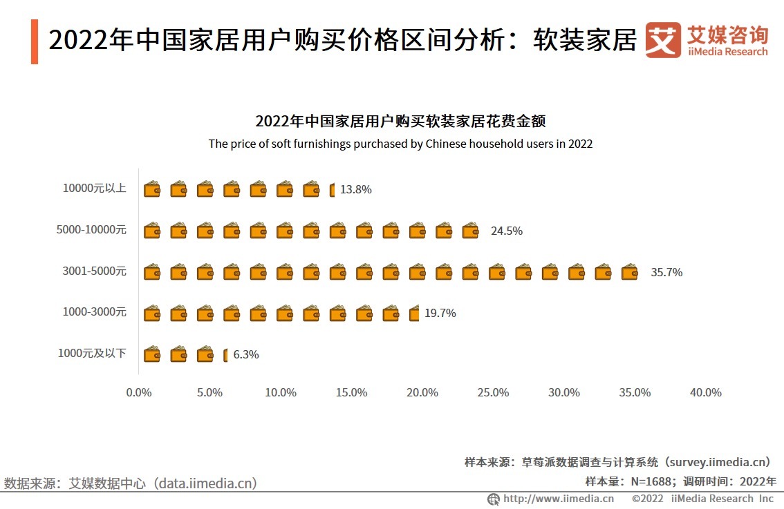 用户|艾媒咨询｜2022年中国家居产业链研究及标杆企业案例分析报告