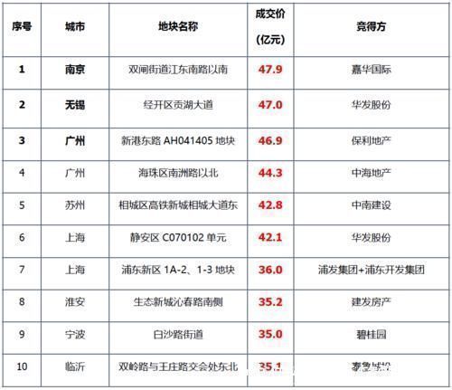 榜单|土地整体供应量环比上涨,成交均价环比降逾一成