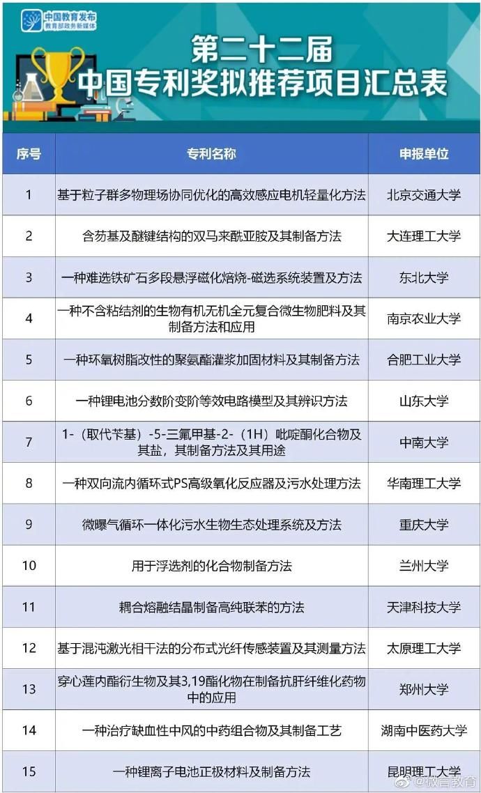 教育部|教育部拟推荐申报第二十二届中国专利奖项目公示