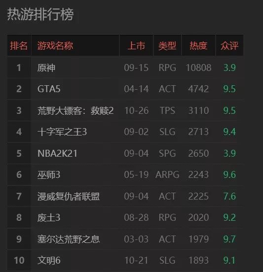 抄袭|上线前热度超GTA5，开测却被指抄袭，《原神》是国产之光吗