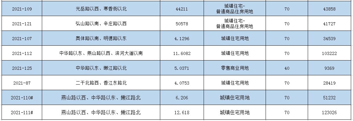 土地|成交28宗93.58公顷 7宗宅地摘牌 房产超市网9月份土地月报