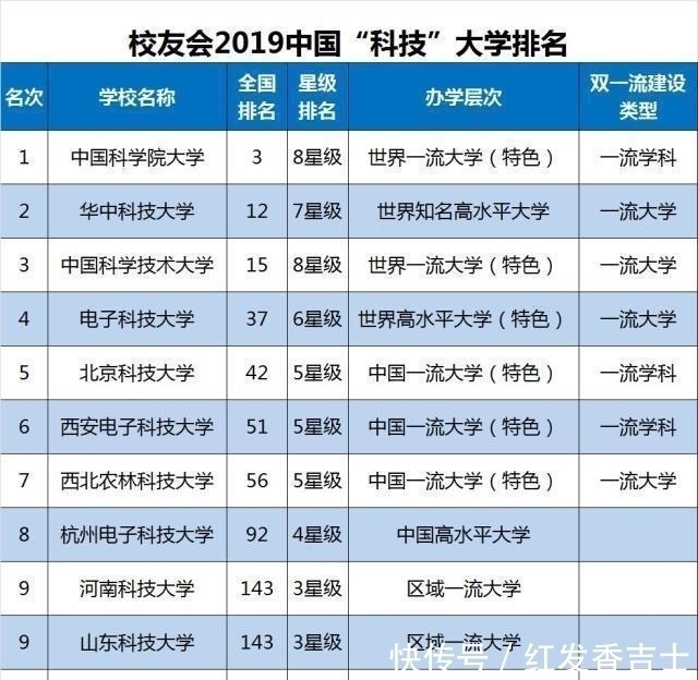 我国科技类大学排名榜单，国科大气势如虹，电子科大无缘前三