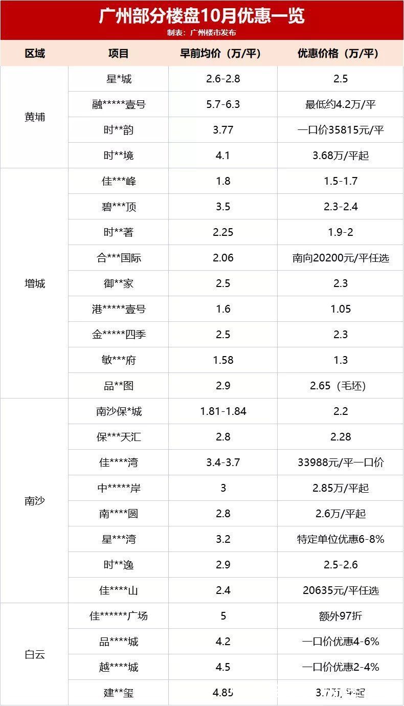 广州|最低0.5成!最长3年交齐!广州超17盘首付分期,机会来了?