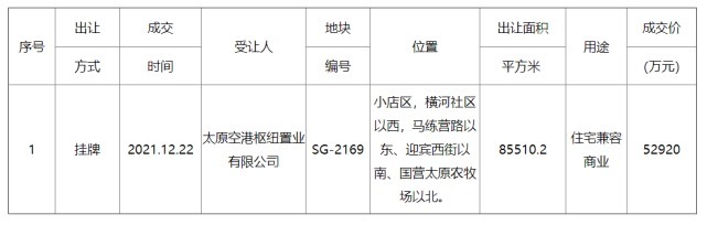 地块|成交总价14.857亿元 太原小店区约427.42亩机场安置地块成功出让！