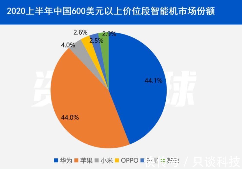 oppo|华为手机倒下后，苹果已无敌手，国内高端市场iPhone一家独大