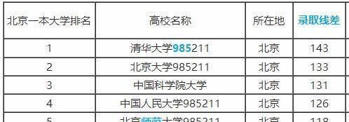 大学|北京6所大学出炉！第3所连211都不是，却比985还难考