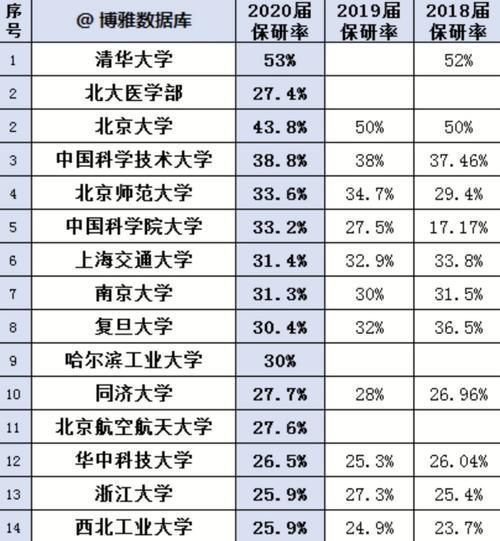 北师大|2020高校保研率排名！清华榜首超50％，中科大第3，哈工大第9！