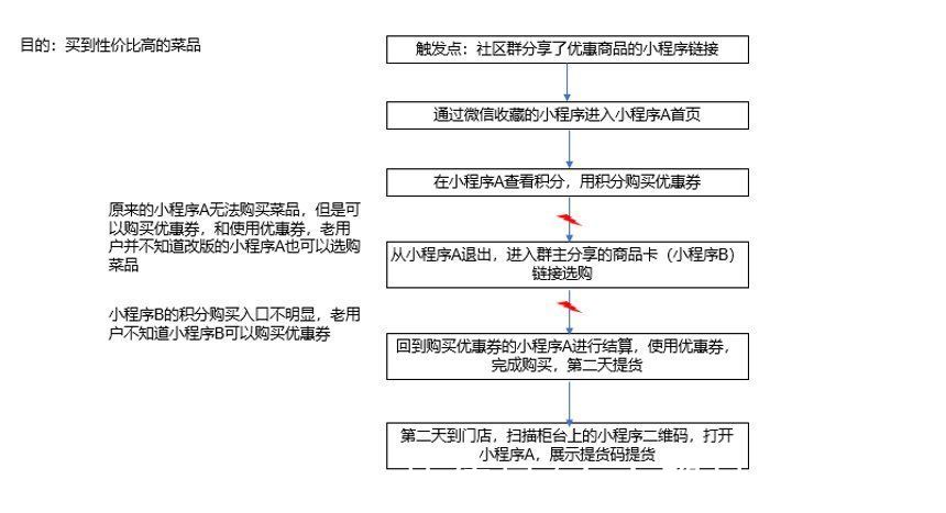 gmv|ToC商家小程序常见问题&情景调研方法介绍