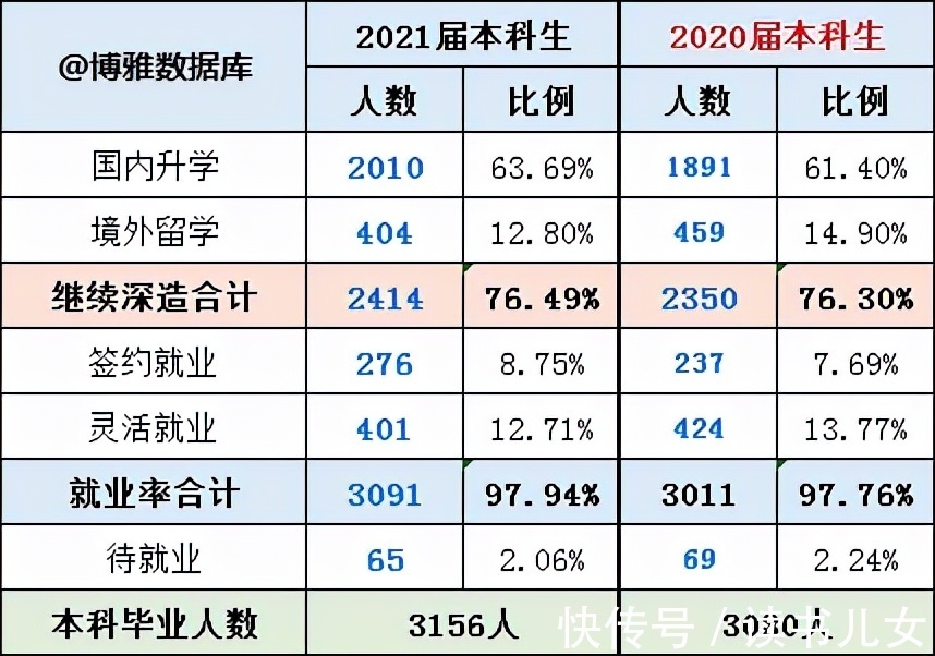 菲尔兹奖|清华仅1成毕业生出国留学，国内名校更受青睐，世界已经变了