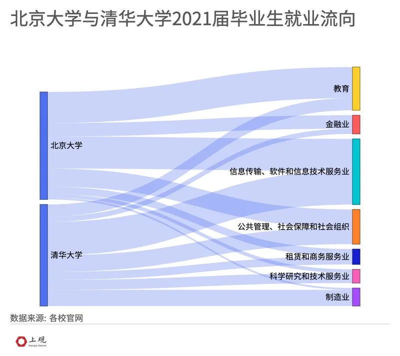 北京大学|月薪平均过万，考公比例提升，双一流本科毕业生偏爱这些城市