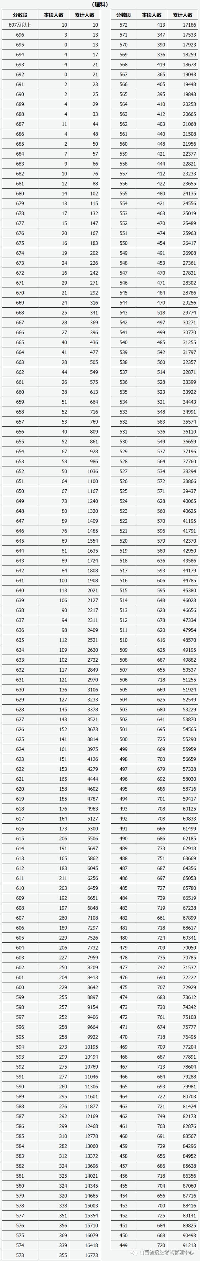 通高校招生|全国20个省市2020年高考成绩一分一段表汇总！2021考生家长收藏！