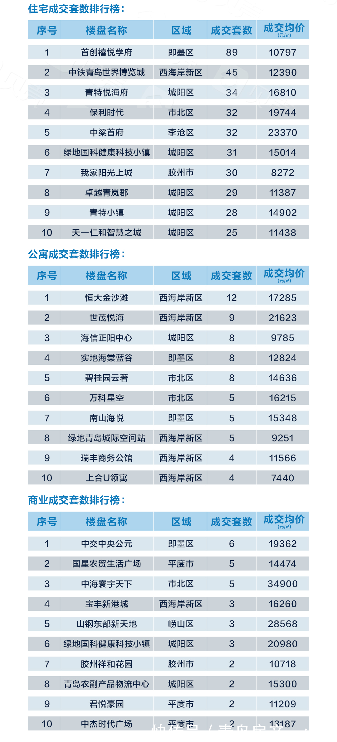 青岛楼市总成交2853套,即墨二手房热度升高|8月第1周 | 环比