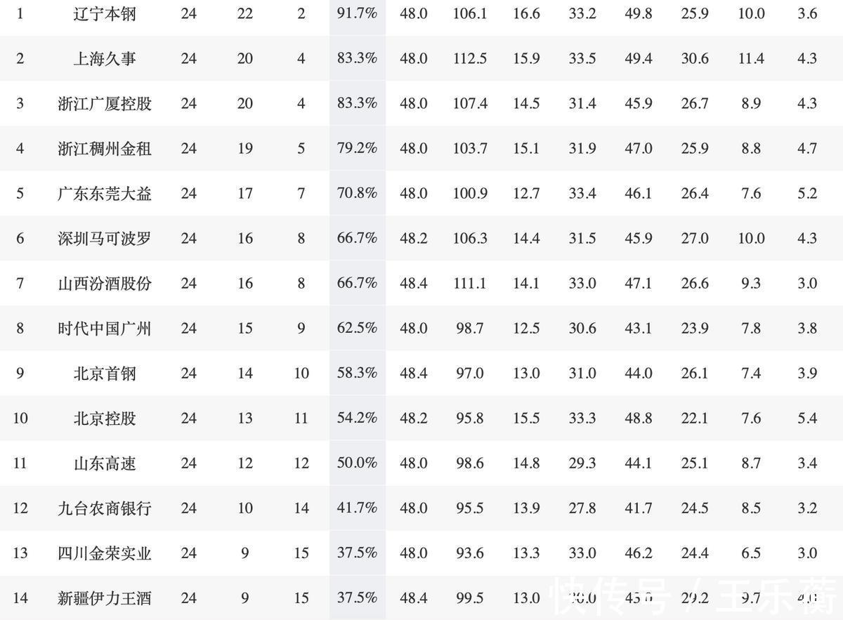 赵岩昊|CBA排名更新!北京爆冷输球第9 上海坐二望一 南京21连败垫底