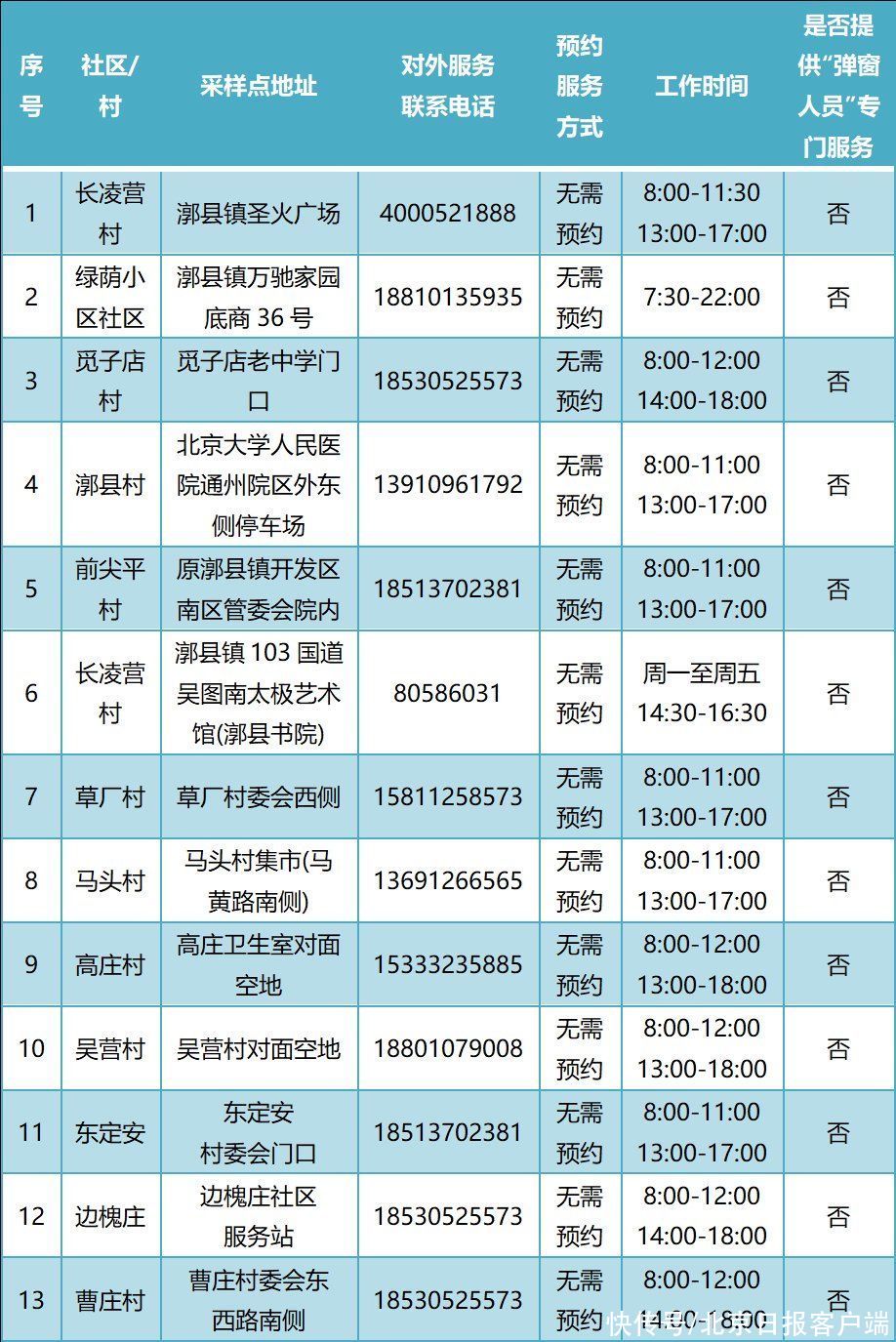 常态化|增至388个！通州最新常态化核酸检测点名单公布！位置点开看